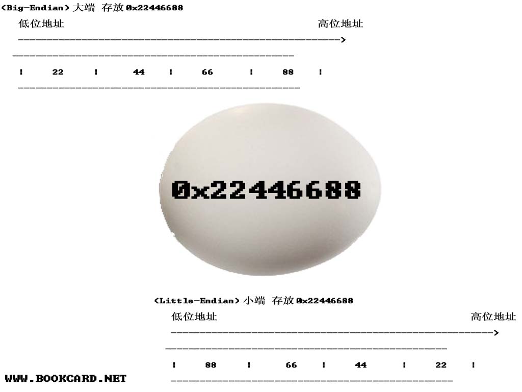 大端與小端